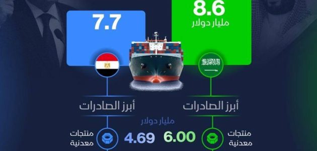 حجم التداول التجاري بين السعودية ومصر في 2024 يتجاوز التوقعات 1 حجم التداول التجاري بين السعودية ومصر في 2024 يتجاوز التوقعات