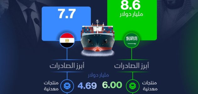 حجم التداول التجاري بين السعودية ومصر في 2024 يحقق أرقامًا مثيرة 1 حجم التداول التجاري بين السعودية ومصر في 2024 يحقق أرقامًا مثيرة