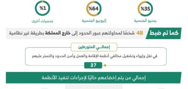 ضبط 22,072 مخالفاً لأنظمة الإقامة والعمل وأمن الحدود في أسبوع واحد 1 ضبط 22,072 مخالفاً لأنظمة الإقامة والعمل وأمن الحدود في أسبوع واحد