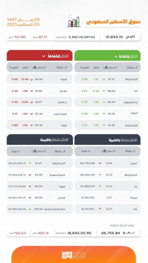 مؤشر سوق الأسهم السعودية