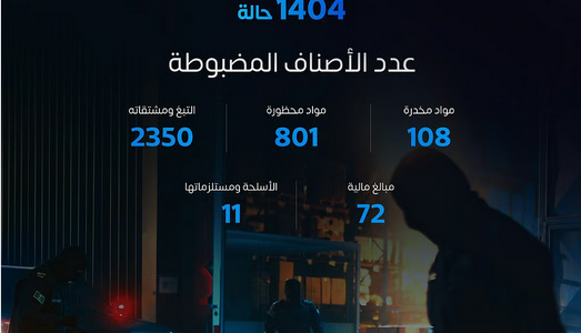 الجمارك السعودية تكشف عن جهودها في إحباط آلاف محاولات التهريب وضبط مخدرات وأسلحة
