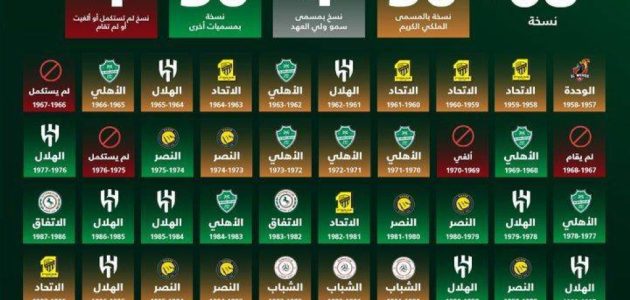 الوحدة يتصدر مشهد التوثيق بعد 14 شهراً والهلال يتربع على عرش الألقاب والاتحاد في الوصافة 1 الوحدة يتصدر مشهد التوثيق بعد 14 شهراً والهلال يتربع على عرش الألقاب والاتحاد في الوصافة