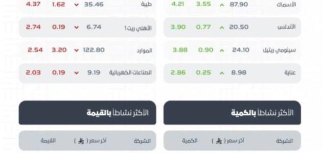 مؤشر سوق الأسهم السعودية يسجل إغلاقًا إيجابيًا عند 10655.61 نقطة 1 مؤشر سوق الأسهم السعودية يسجل إغلاقًا إيجابيًا عند 10655.61 نقطة